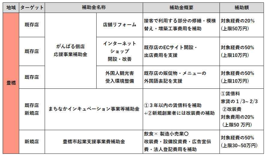 19年度版 飲食店が使える豊橋市の補助金一覧 開業 改装など 厨房機器専門 買取 販売 リサイクルヒット豊橋店