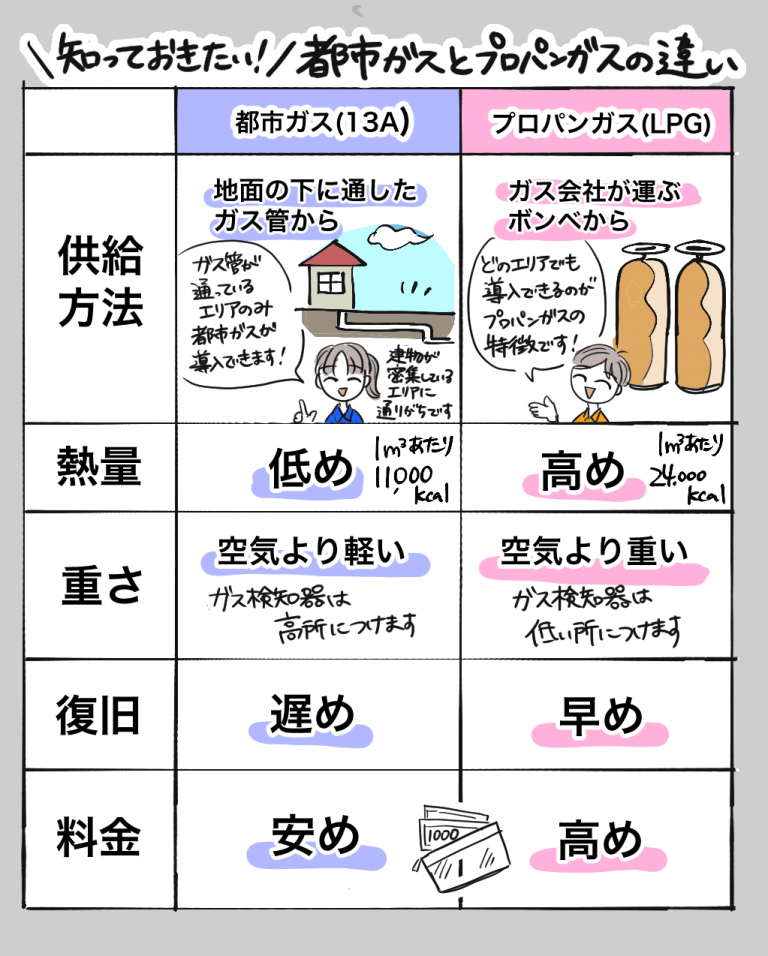 【厨房機器の豆知識】都市ガスとプロパンガスの違いを徹底解説! 厨房機器専門 買取・販売 リサイクルヒット豊橋店 【厨房機器の豆知識】都市ガスとプロパンガスの違いを徹底解説! 厨房機器専門 買取・販売 リサイクルヒット豊橋店